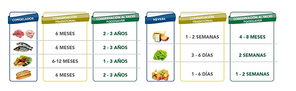 Sistema de Envasado al Vacío FoodSaver V2860 tabla conservacion alimentos